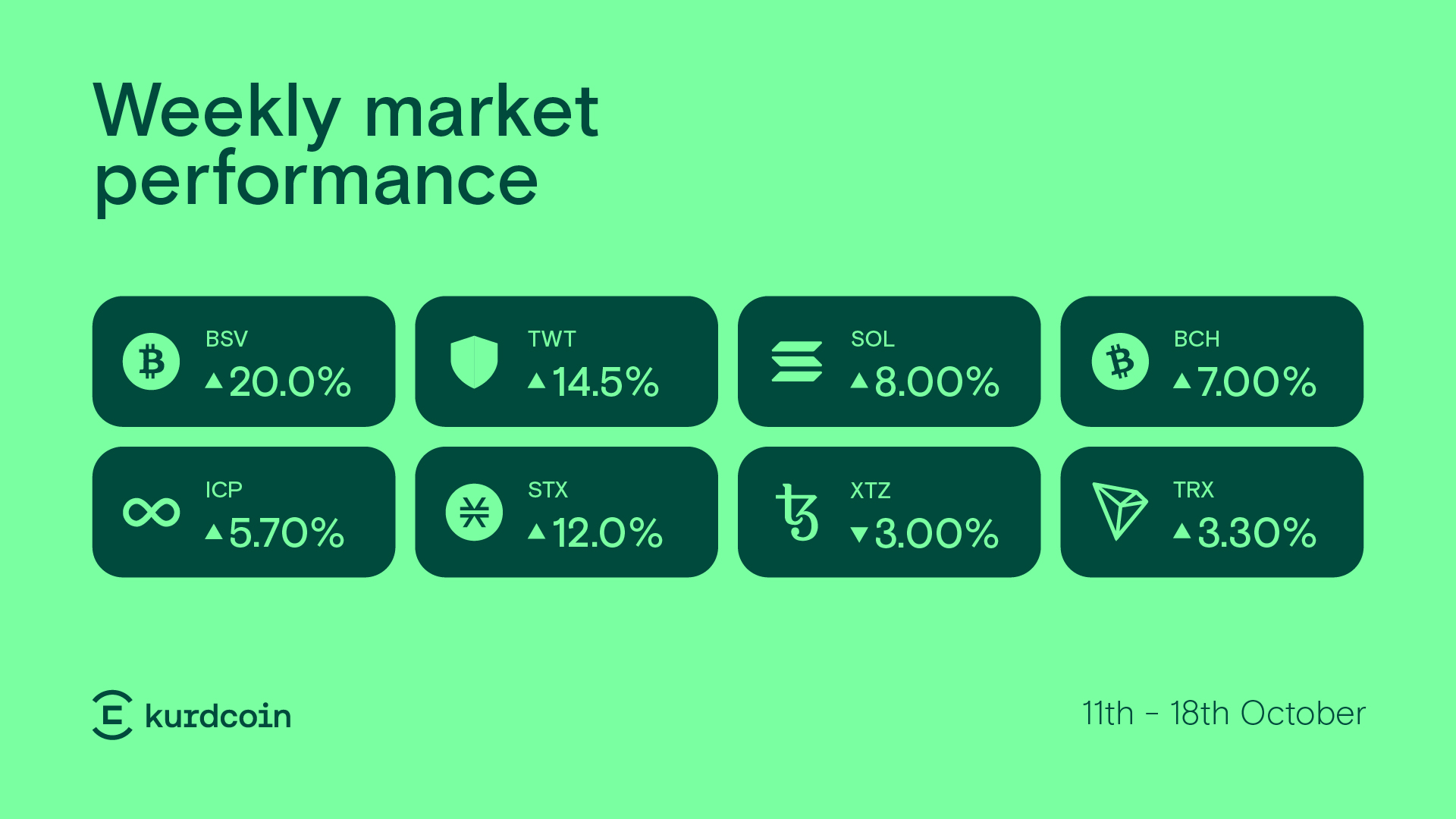 Weekly crypto market performance